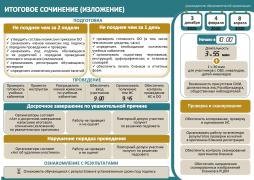 Итоговое сочинение (изложение) подготовка